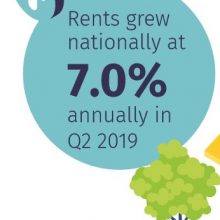 Rents At An All Time High Yet Landlord Retention Continues To Be A Big Issue !