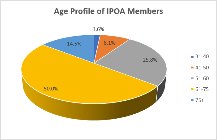 Age Profile Of Landlords 