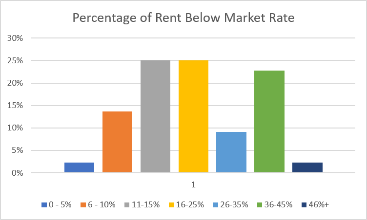 Rate Of Rent